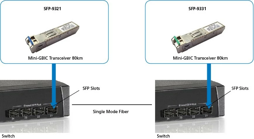 Transceiver LevelOne SFP-9331, 1.25Gbps, Single-mode, 20km, Fiber optic