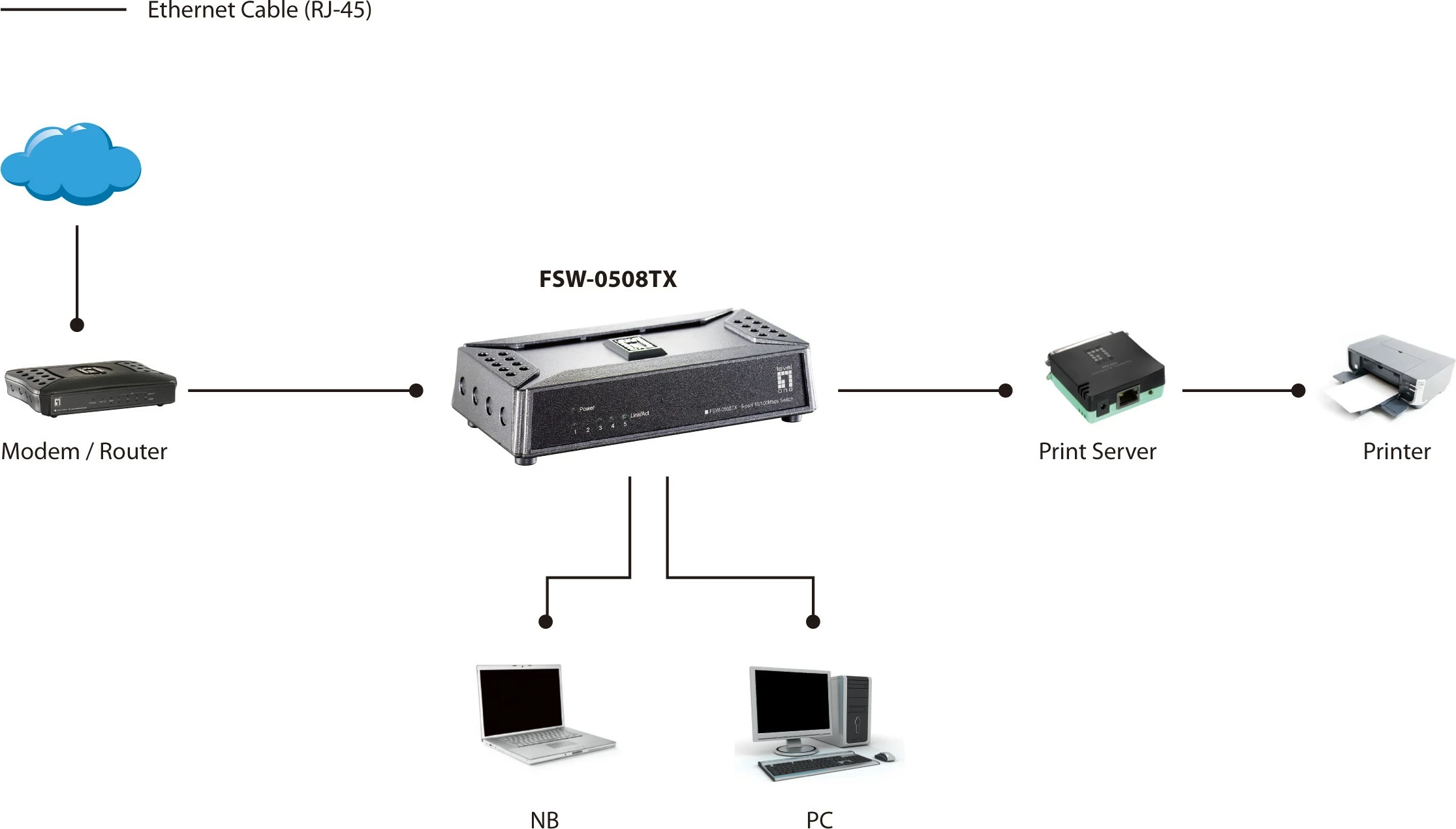 Switch LevelOne 5-Port Fast Ethernet, i pa menaxhuar, Full duplex, i zi