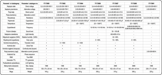 Multimetër elektrik Yato YT-73080, 0-500V, 0-5A, holster i kuq, set me kabllo testimi