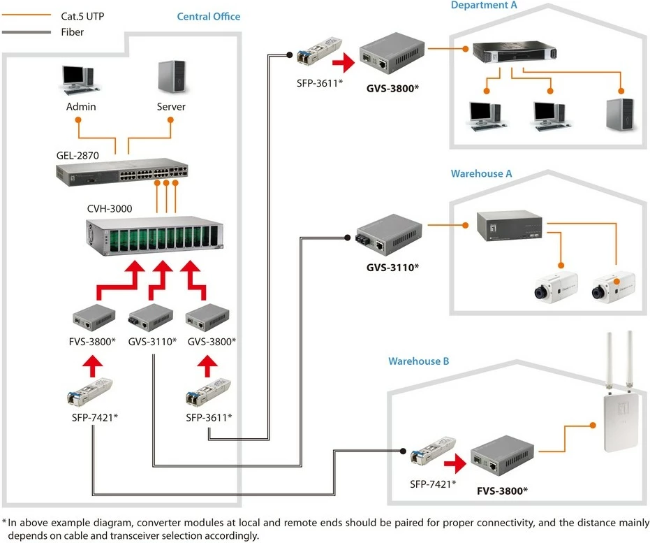 Konvertues media LevelOne RJ45 në SFP, Ethernet i Menaxhuar, 100 Mbit/s, Gri