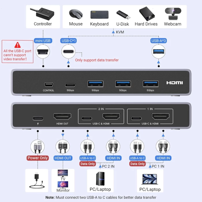 Switch KVM HDMI UGREEN 25961 8K@60Hz HDMI 2.1, 4x USB 3.0 (3x USB-A + 1x USB-C), 2 kompjutera/1 monitor, gri, set me kabllo dhe kontrollues