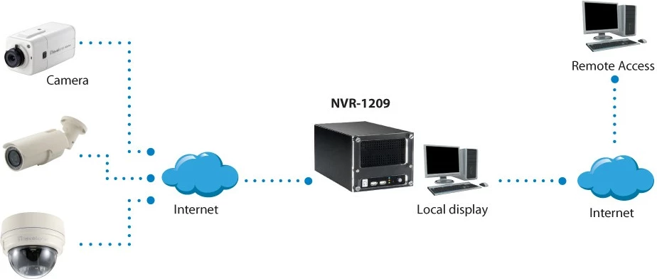 NVR LevelOne HUBBLE 9 kanale, 8TB, i zi