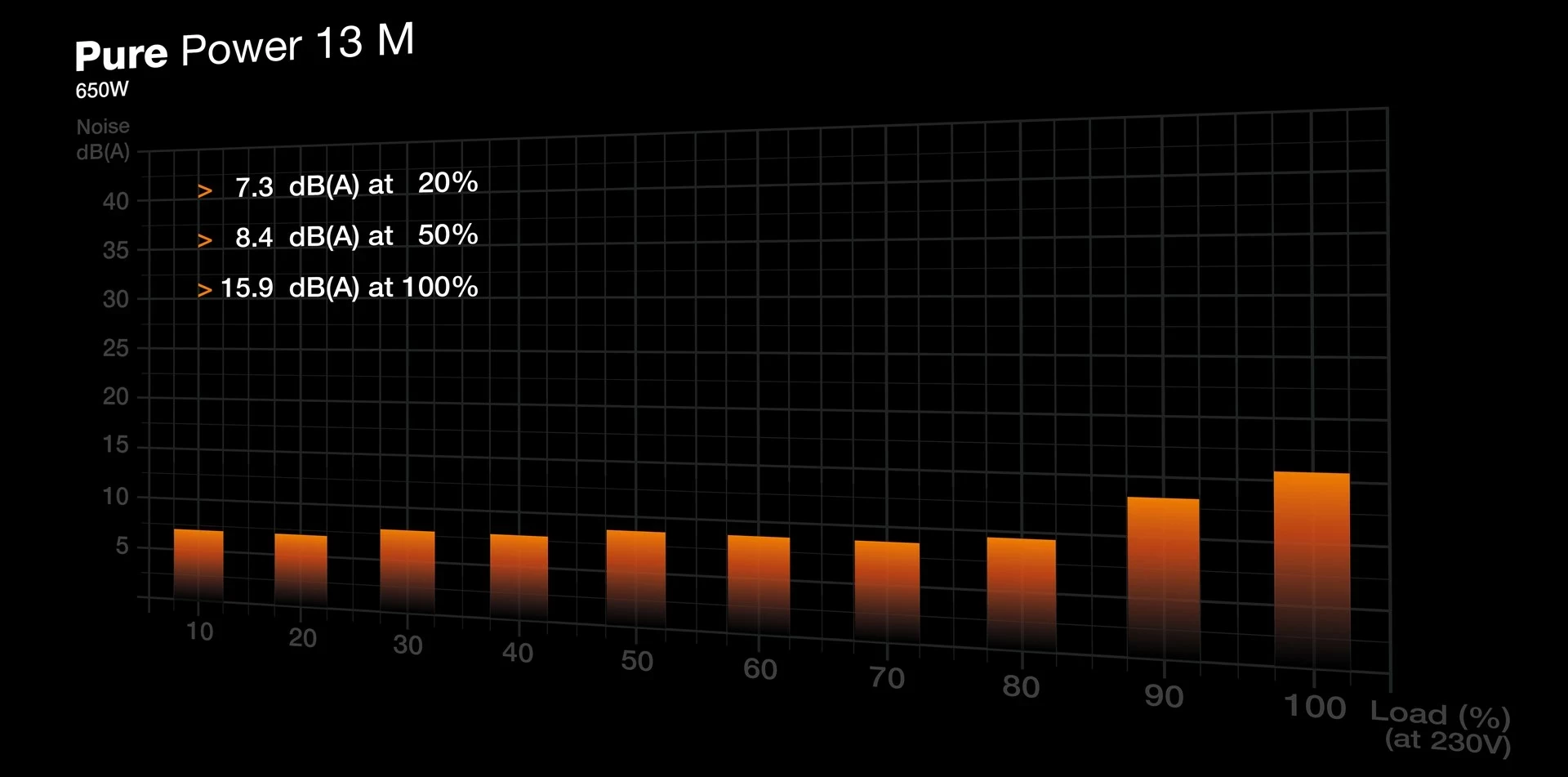 Kasë furnizimi BE QUIET! Pure Power 13 M 650W, 80 PLUS Gold, e zezë