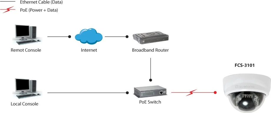 Kamerë IP dome LevelOne FCS-3101, 2-Megapiksel, PoE, IR LED, e zezë, e bardhë