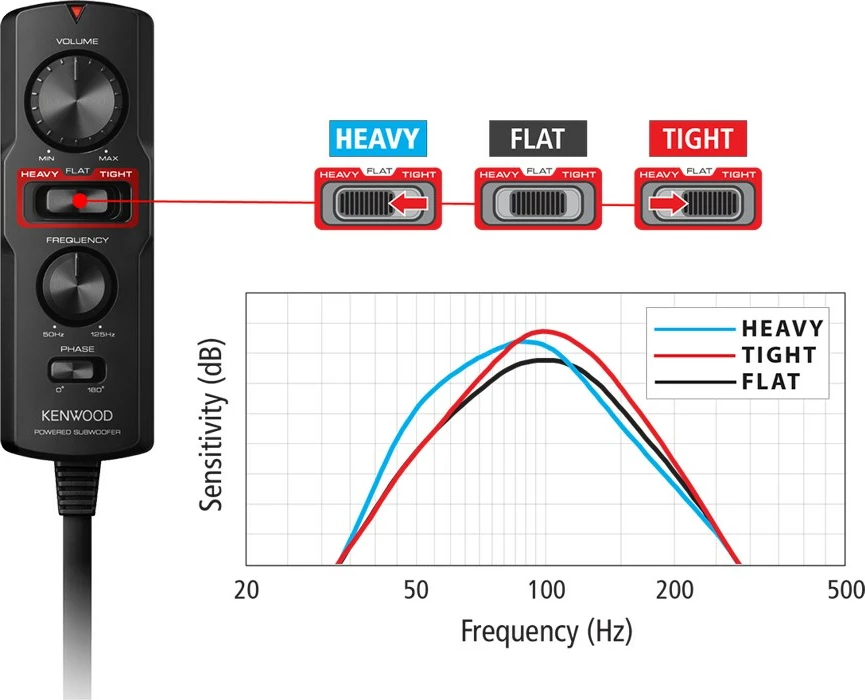 Subwoofer aktiv për vetura Kenwood KSC-PSW7EQ, 160 W, alumini, me telekomandë me kabllo