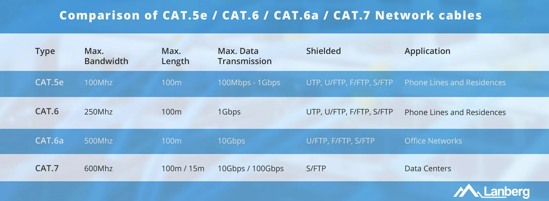Kabllo LANBERG UTP CAT.5E 305M, e zezë