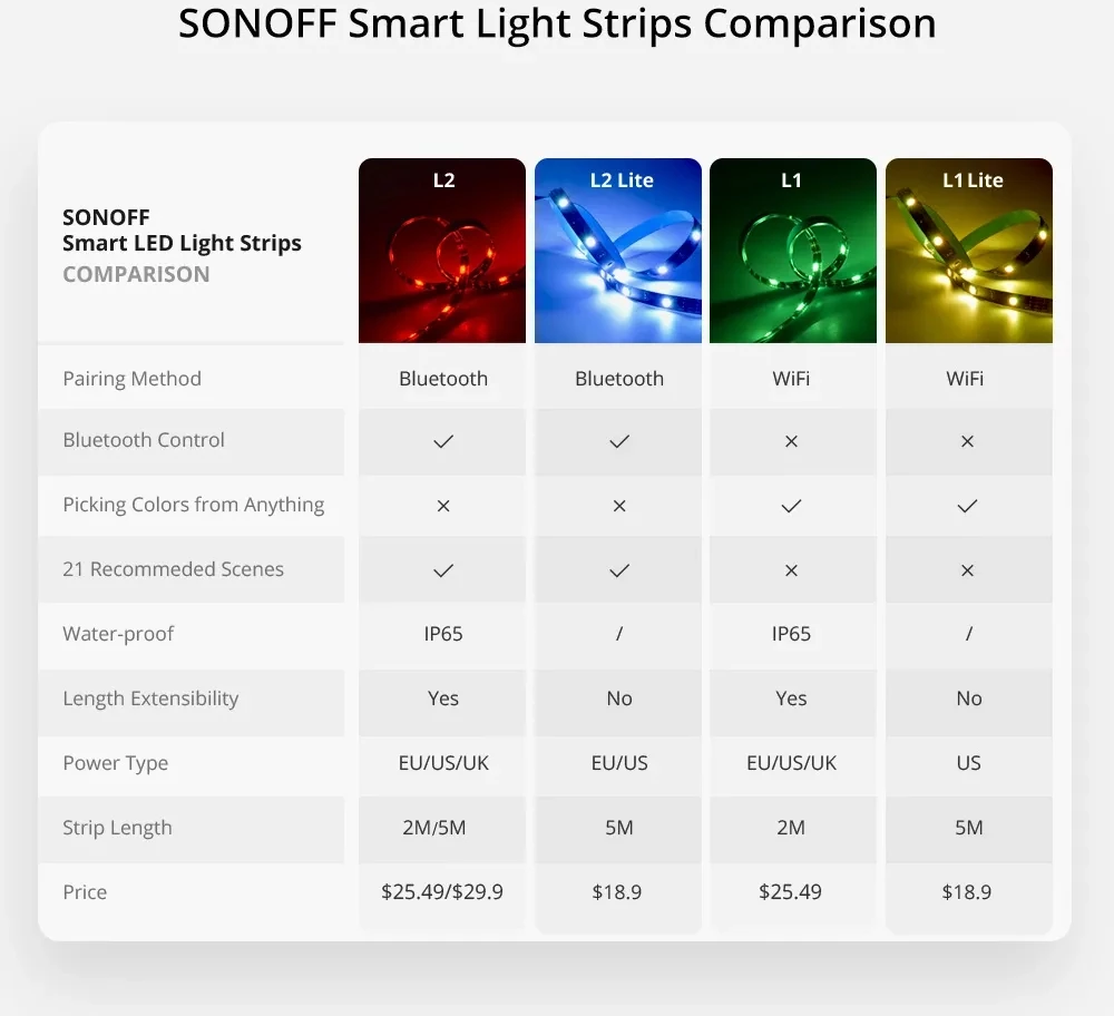 Shirit LED inteligjent Sonoff L2-5M, 5m, RGB, Wi-Fi, me telekomandë, i papërshkueshëm nga uji, set