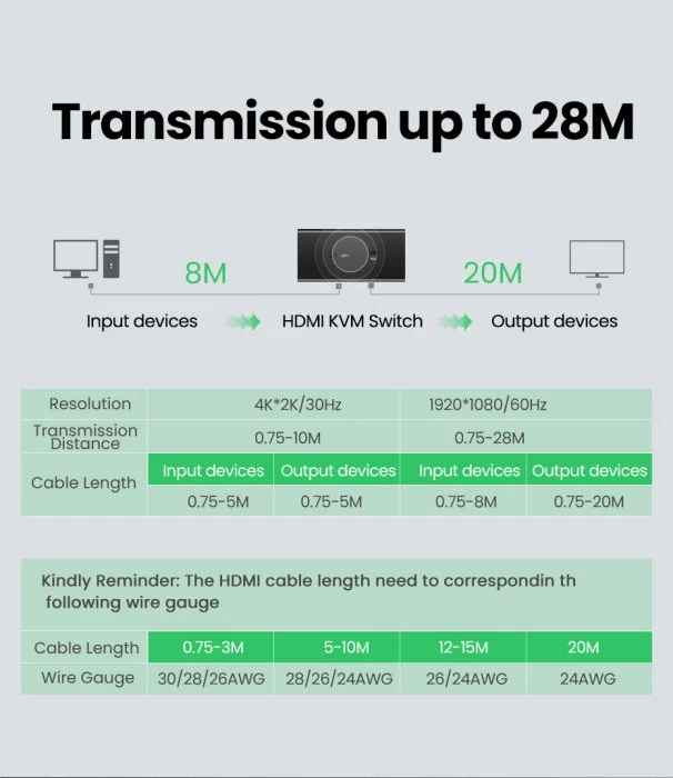 Switch KVM HDMI UGREEN 50744 2x1 4K@30Hz me hub 4xUSB 2.0, i zi, në kuti