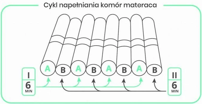 Dyshek anti-dekubitus REHA FUND, 17 ndarje, valvul sigurie CPR, ngjyrë garnet