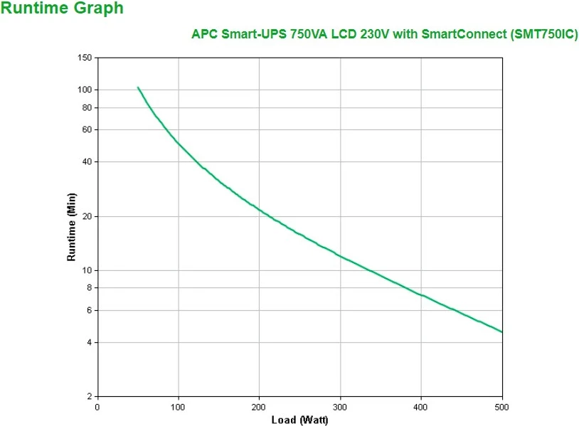 UPS APC Smart-UPS SMT750IC, 750VA, 500W, 6x C13, USB, SmartConnect