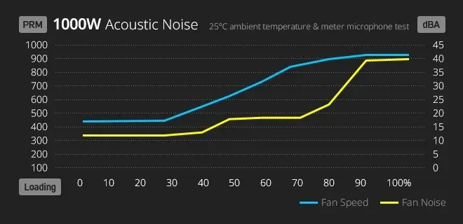 Furnizues energjie FSP/Fortron VITA GM PPA10A4002 ATX 3.0, 1000W