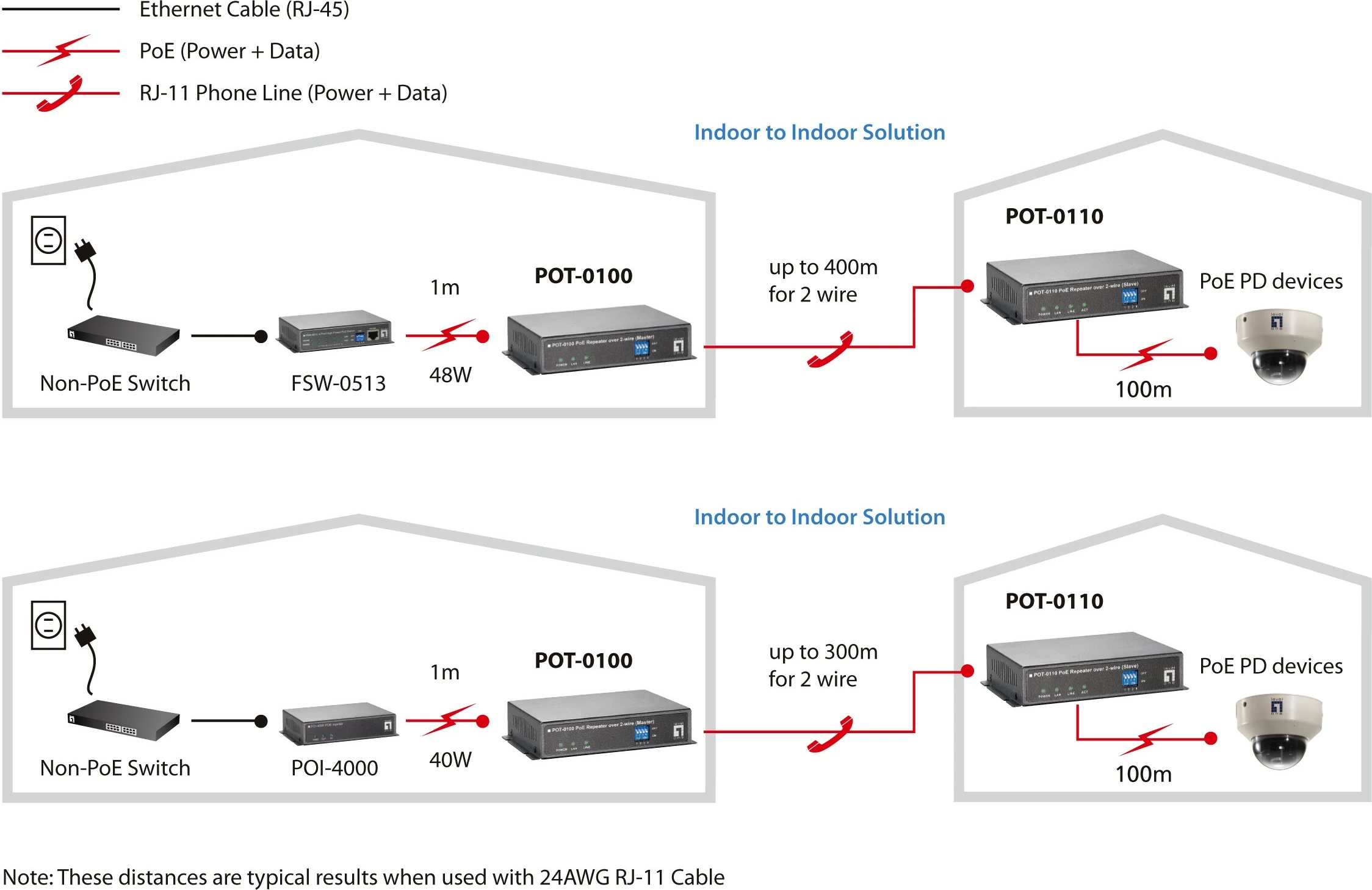 Repeater rrjeti LevelOne PoE, 400 m, 60 Mbit/s, i zi