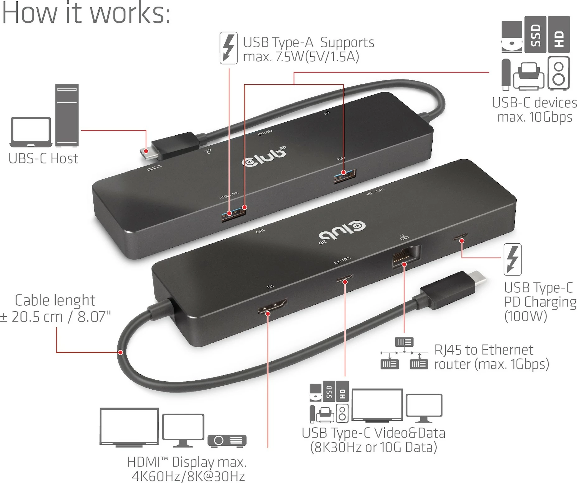 USB HUB Club3D 6in1, HDMI, 2xUSB-C, 2xUSB, LAN, 8K30Hz, PD100W, zi