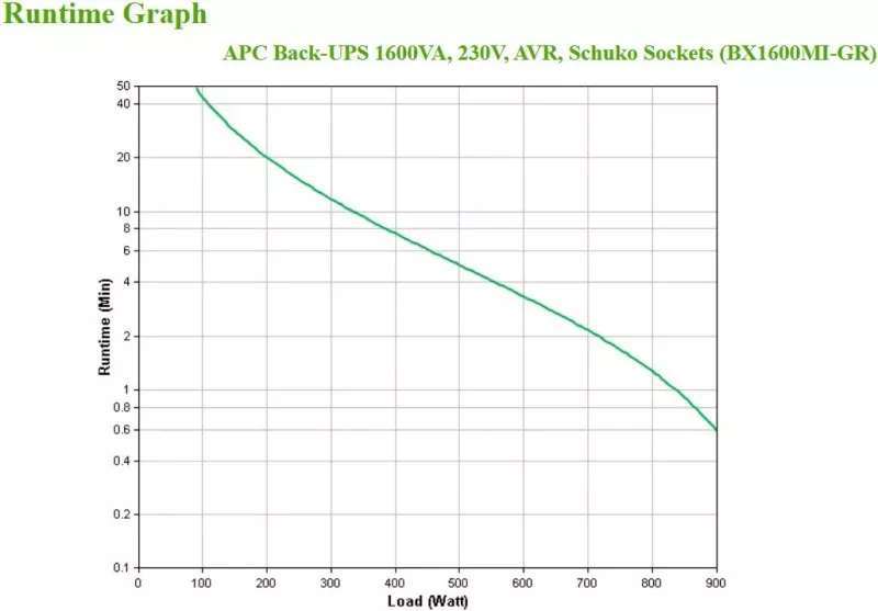 UPS APC BX1600MI-GR, Line-Interactive, 1.6 kVA, 900 W, Sine, 140 V, 300 V
