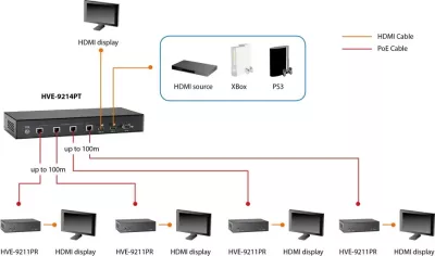 AV receiver LevelOne HVE-92, HDMI mbi Cat.5, 100m, HDBaseT, 3840 x 2160, i zi
