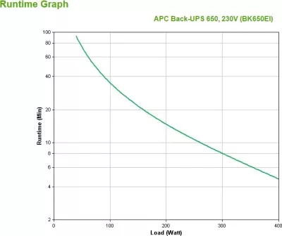 UPS APC BK650EI, 650VA, 4x C13 output, USB, Standby (Offline), 0.65 kVA, 400 W, Sine, 160 V, 286 V