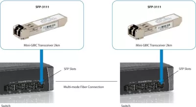 Modul SFP LevelOne SFP-3111, 1.25Gbps, multi-mode, LC, 2km, fiber optik