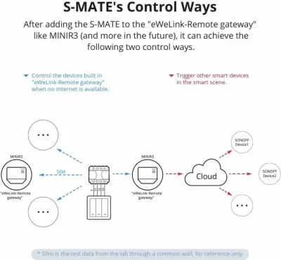 Switch smart SONOFF S-MATE (addon për MINI R3), e bardhë
