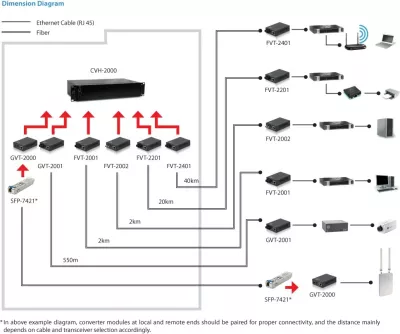 Konvertues media LevelOne RJ45 në SC, Multi-Mode Fiber, 550m, 1000 Mbit/s