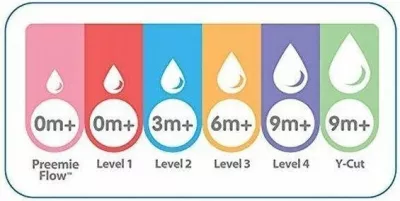 Thithëse biberoni Dr Browns WN1201 Anti-Colic Level 1 Wide Neck Slow Flow 0-3 muaj, 2 copë