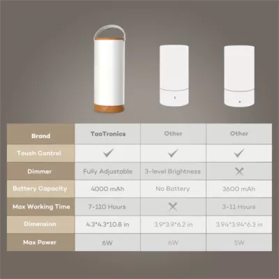 Lampë LED portative TaoTronics TT-DL23 4000mAh 300lm 360° 4000–4500K, bardhë/finisazh dru, set me kabllo Micro-USB