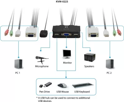 Switch LevelOne KVM-0223, 2-Port USB VGA, mbështetje audio, 2048 x 1536 pixels, e zezë