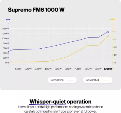 Furnizues rryme Endorfy Supremo FM6 1000W, 80 PLUS Gold, fully-modular, ATX 3.1, i zi