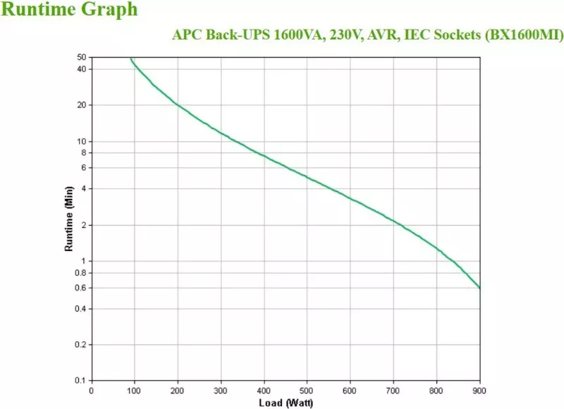 UPS APC BX1600MI, 1.6 kVA, 900 W, Sine, 140 V, 300 V