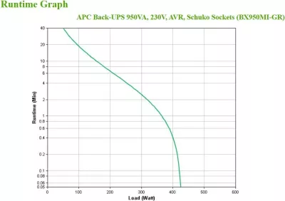UPS APC BX950MI-GR, Line-Interactive, 0.95 kVA, 520 W