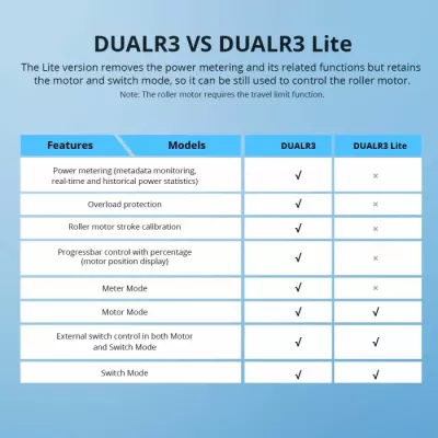 Switch smart Wi‑Fi SONOFF DUALR3 Lite 2-kanal 10A, kontroll motor/perde, i bardhë