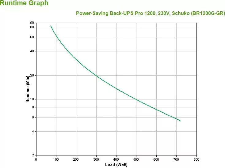 UPS APC Back-UPS Pro, Line-Interactive, 1.2 kVA, 720 W, Sine, 156 V, 300 V