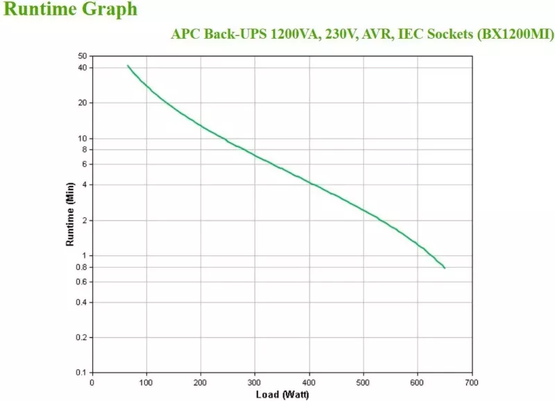 UPS APC BX1200MI, Line-Interactive, 1.2 kVA, 650 W, Sine, 140 V, 300 V