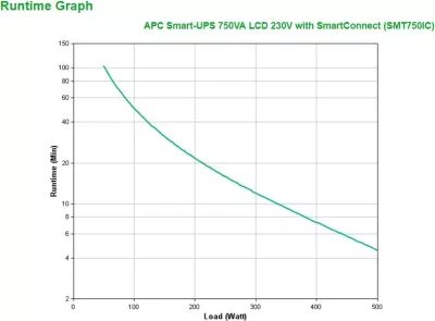 UPS APC Smart-UPS SMT750IC, 750VA, 500W, 6x C13, USB, SmartConnect