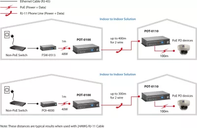 Repeater rrjeti LevelOne PoE, 400 m, 60 Mbit/s, i zi