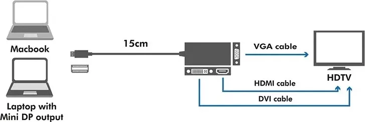 Kabllo përshtatës LogiLink, DisplayPort, HDMI, DVI, i zi