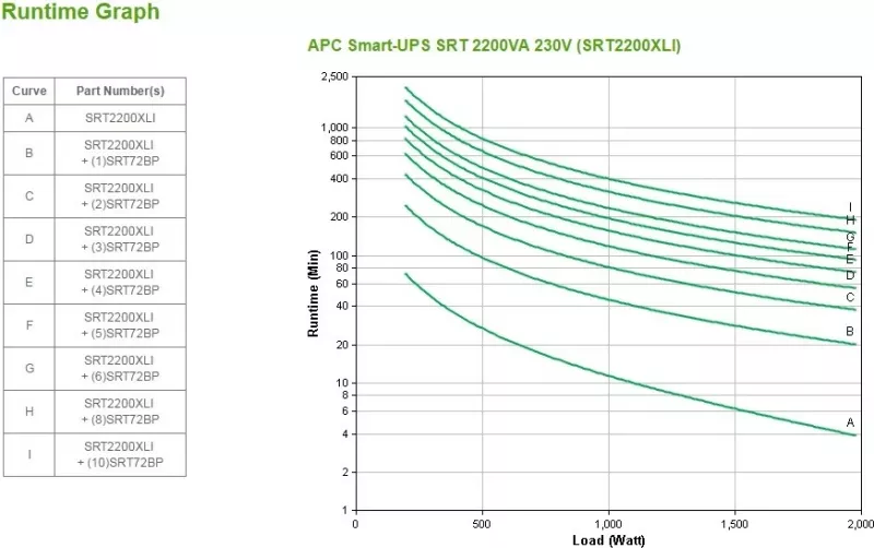 Smart-UPS APC 2200VA, Tower, 230V, 8x C13+2x C19, SmartSlot, Kohëzgjatje e zgjatur