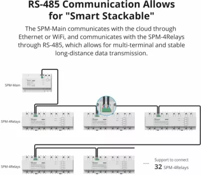 Switch smart Wi-Fi SONOFF SPM-4Relay, 4-kanal, matje energjie, 20A/kanal, 100-240V, RS-485, e bardhë